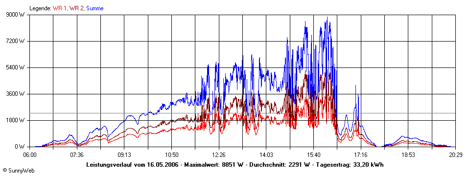 Grafik Tagesertrag