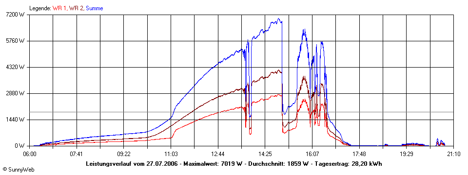 Grafik Tagesertrag